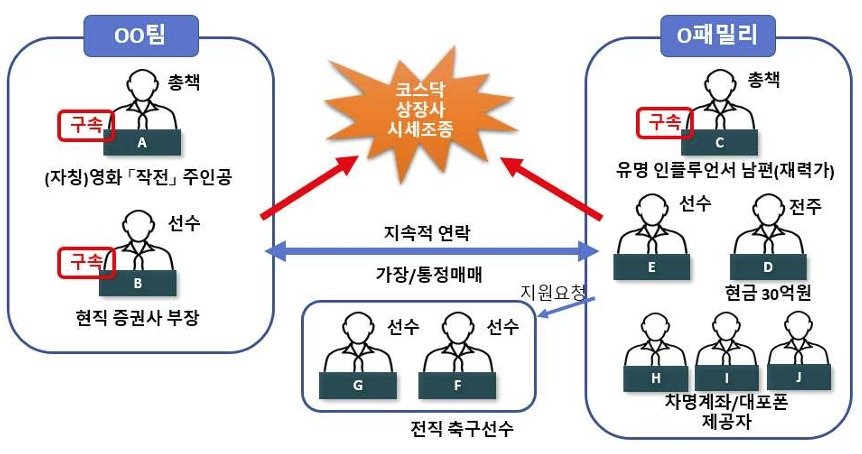 (기사상 영어 표기와 무관함) 주가조작 일당 조직도. 사진=서울남부지검 제공