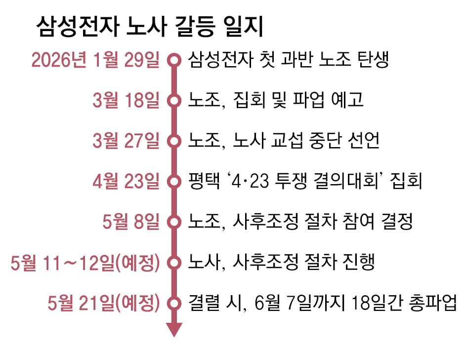 자료: 초기업노조 삼성전자 지부