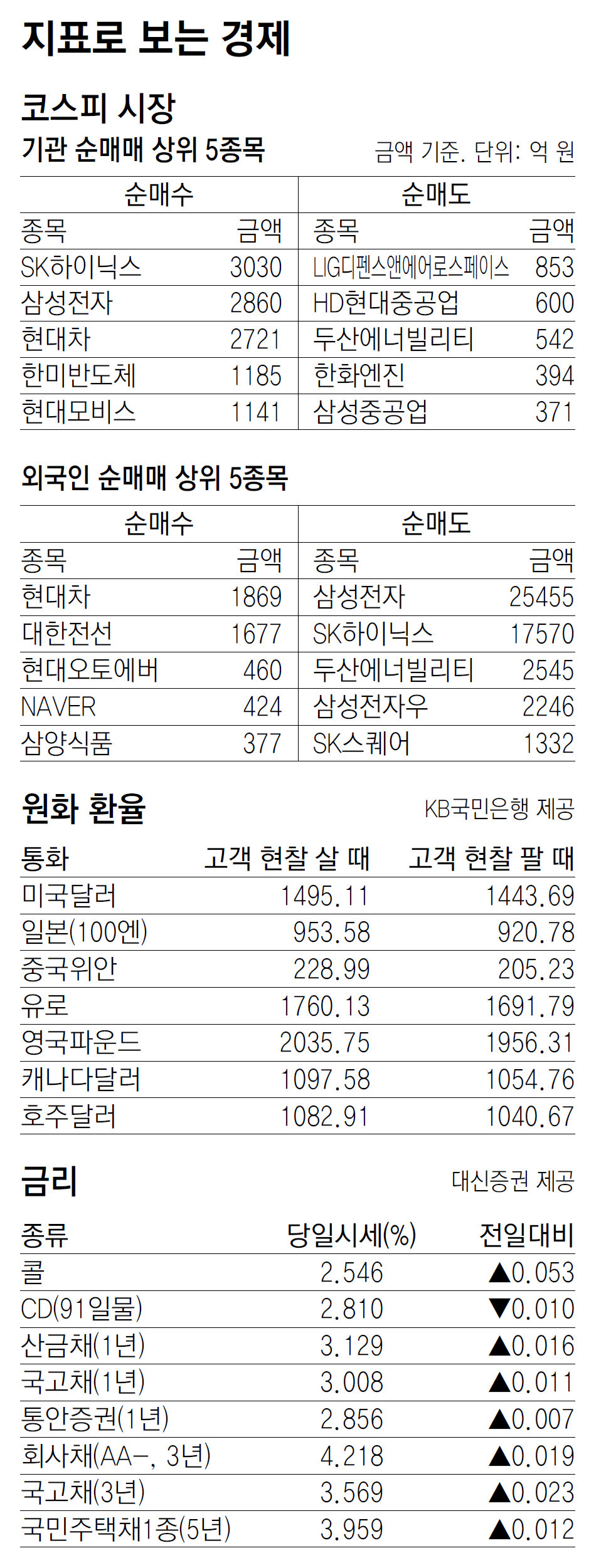 [지표로 보는 경제]5월 9일
