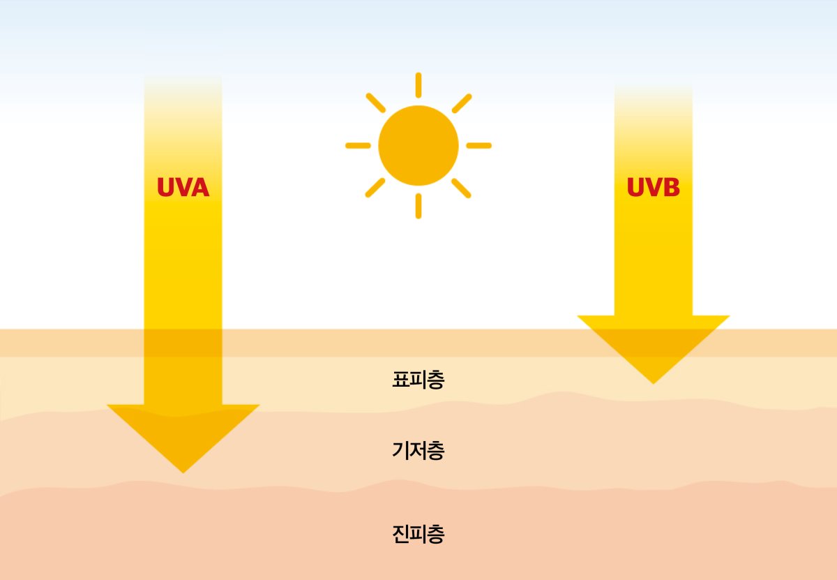기미·주근깨 막는 가장 강력한 방패는 자외선 차단제