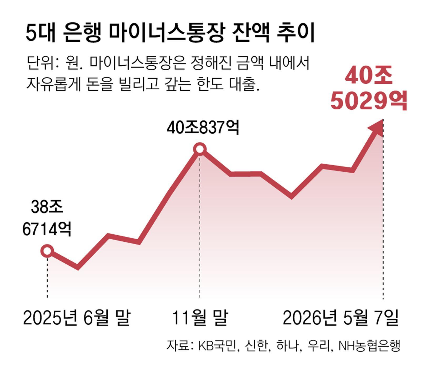 코스피 불장에 빚투 확산… 이달 ‘마통’ 하루 2400억씩 늘어