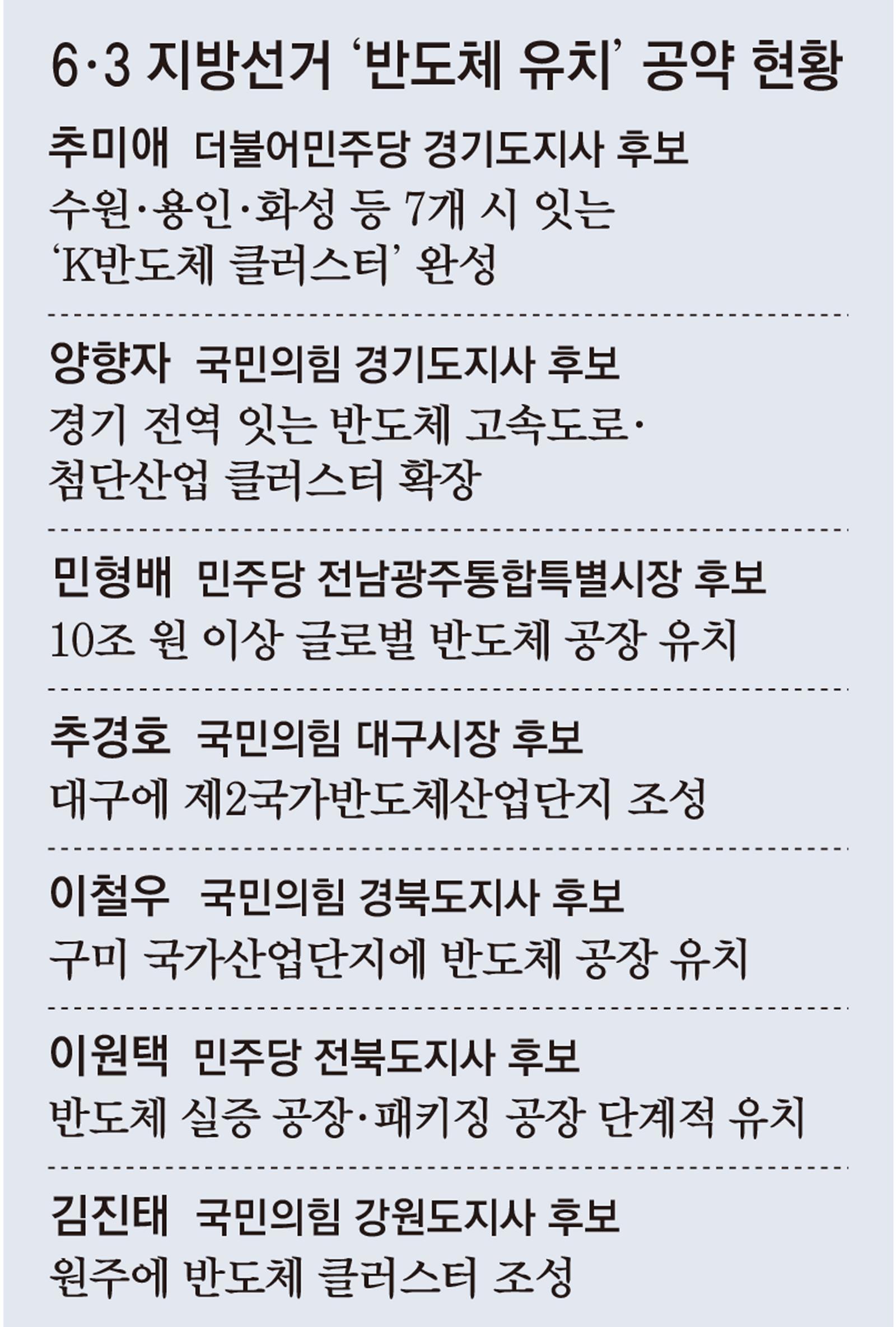 반도체 뜨자 “공장 유치” 공약 봇물… ‘공수표’ 우려속 기업은 곤혹