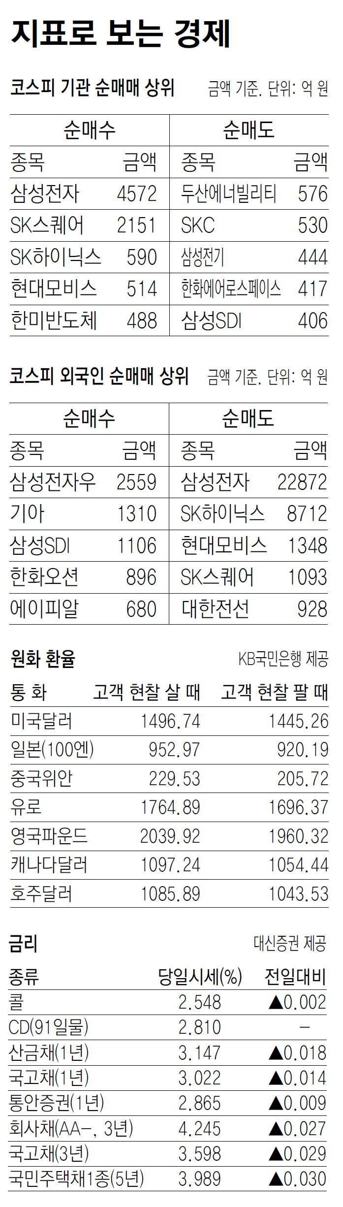 [지표로 보는 경제]5월 12일