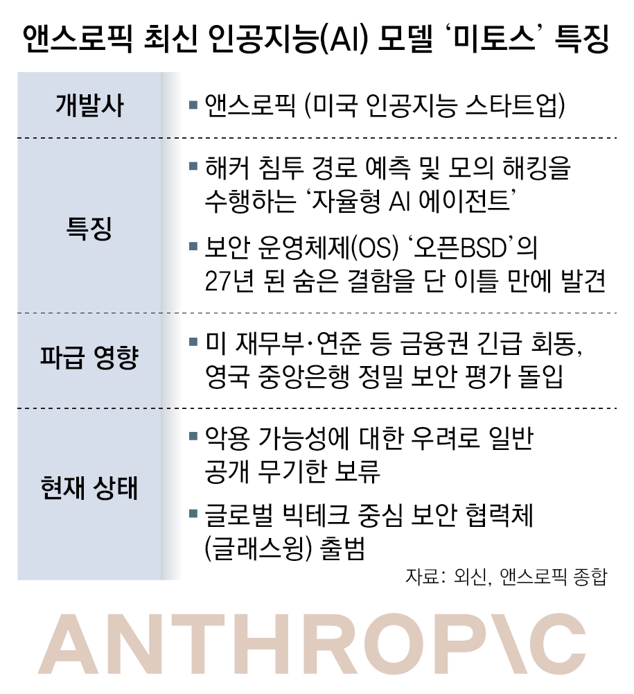 ‘미토스 쇼크’ 대비… 과기부, 앤스로픽과 협력 확대 나선다