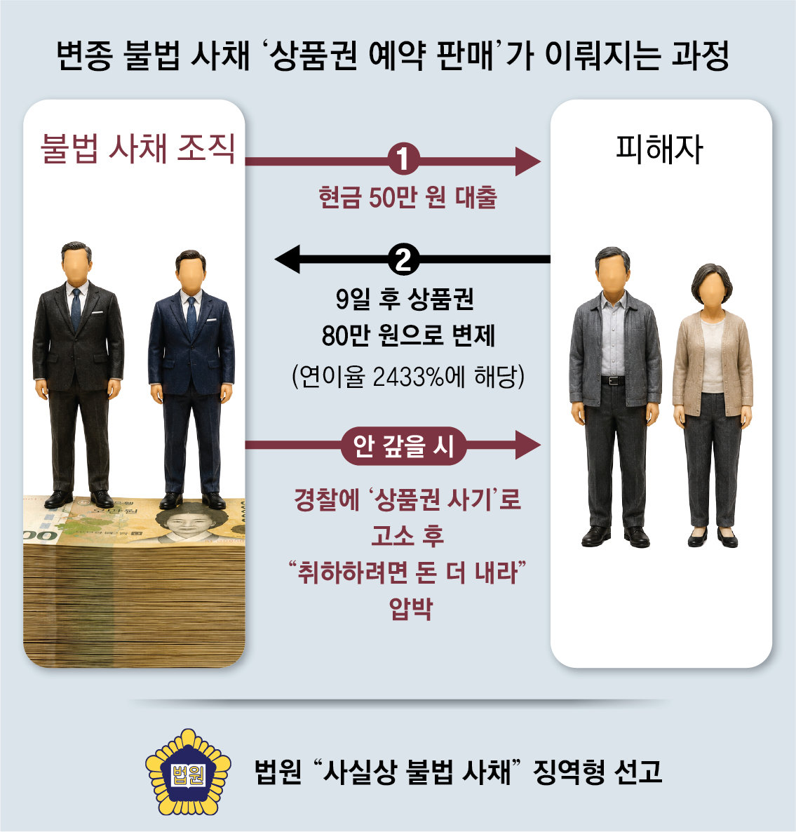 [단독]“50만원 대출, 9일뒤 상품권 80만원 상환” 변종 불법사채 기승