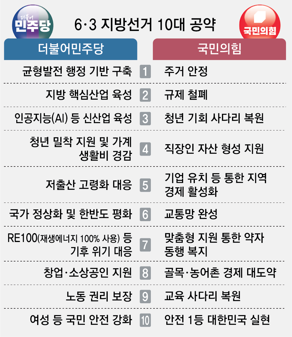 민주 “균형발전” vs 국힘 “주거안정”… 지방선거 1호공약 맞대결
