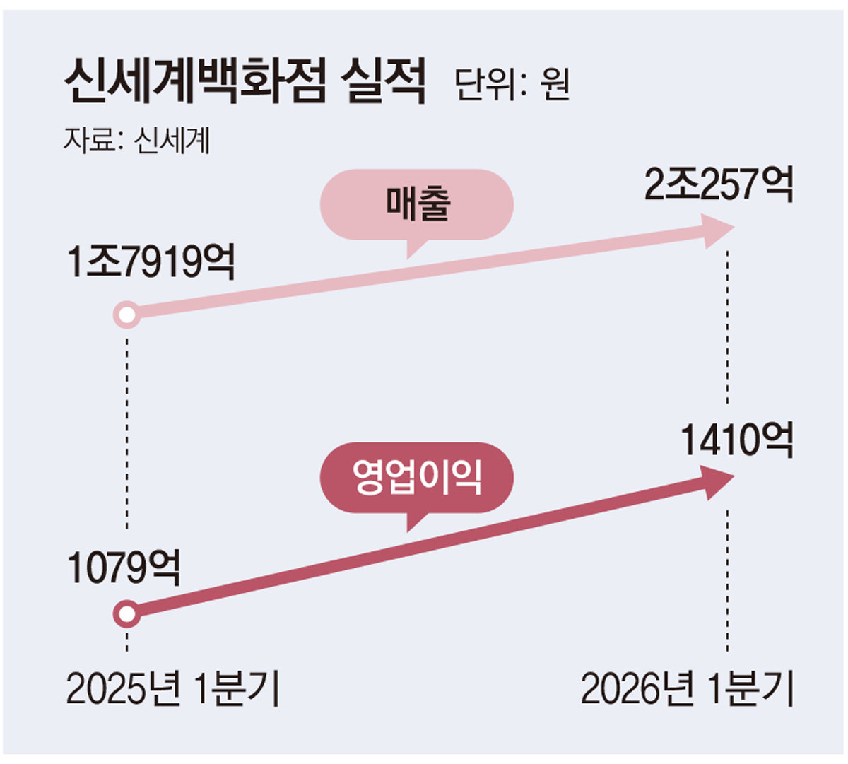 신세계 1분기 영업익 1978억 역대 최대