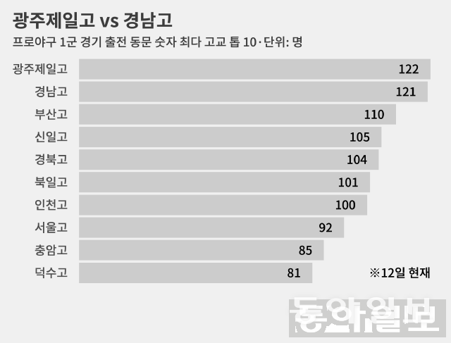 프로야구 1군 경기 출전 동문 숫자 최다 고교 톱 10