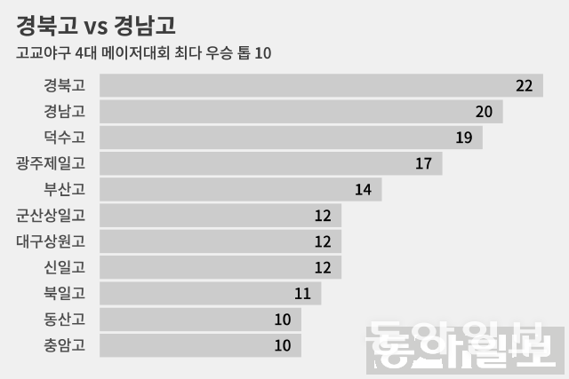 고교야구 4대 메이저대회 최다 우승 톱 10