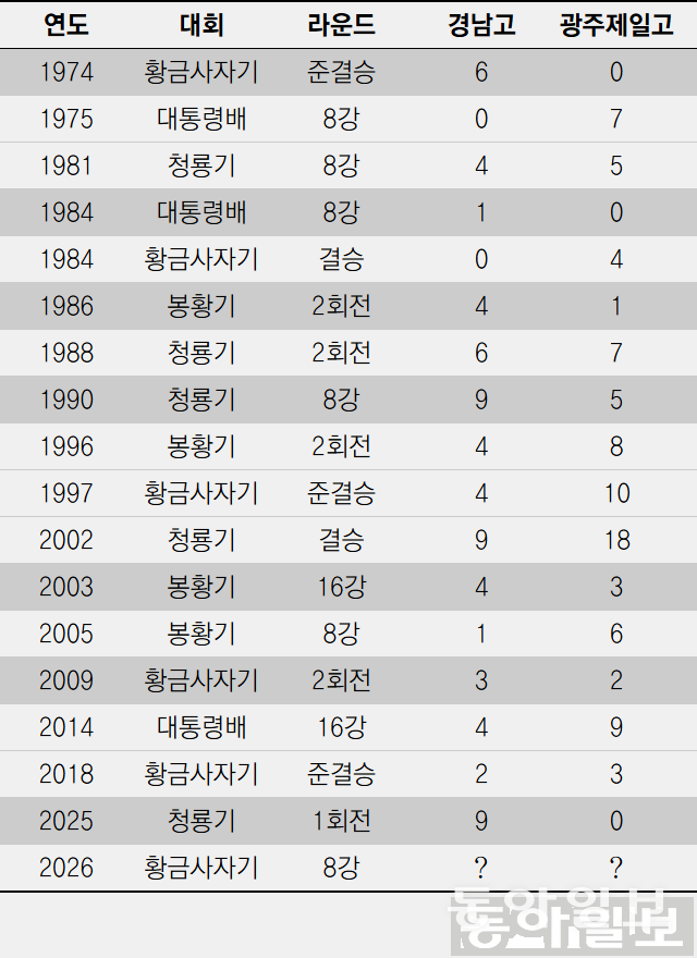 경남고-광주제일고 역대 4대 메이저대회 맞대결 결과