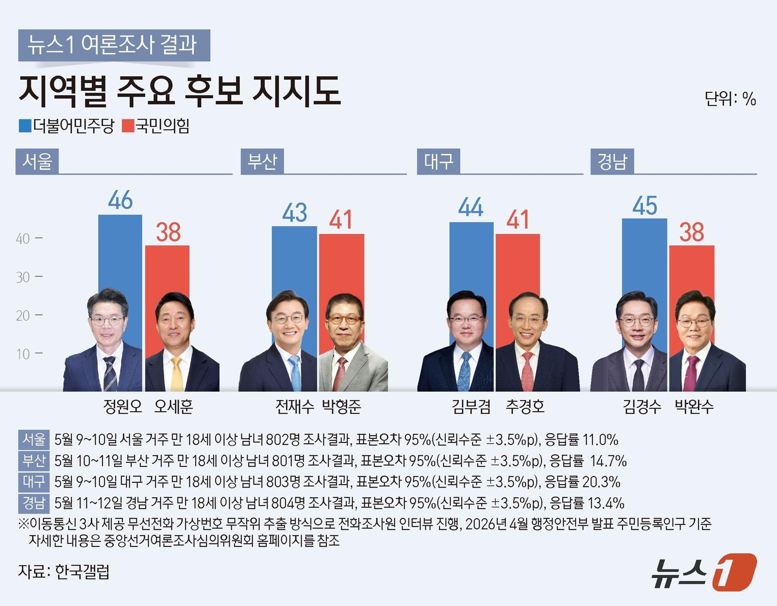 서울 정원오 46% 오세훈 38%, 부산 전재수 43% 박형준 41%