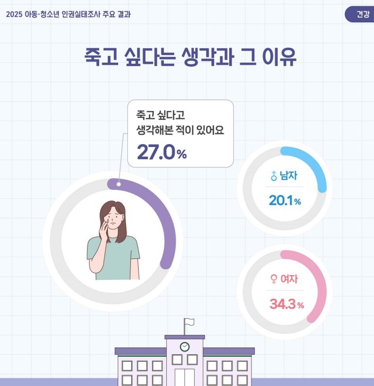아동·청소년 10명 중 3명 “‘죽고 싶다’ 생각”…이유는?