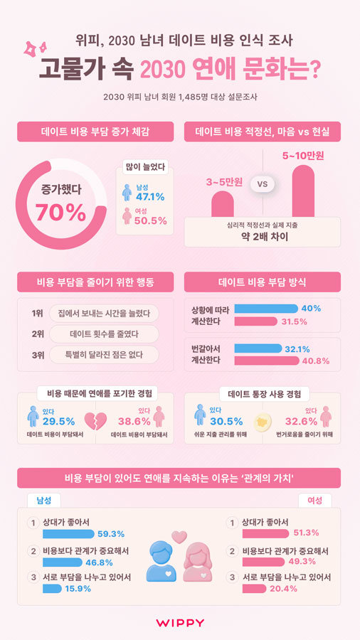 소셜 데이팅앱 위피 2030 회원 대상 데이트 비용 관련 조사 / 출처=엔라이즈