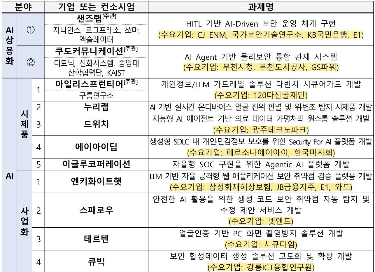 KISA와 과기정통부가 차세대 보안 제품‧서비스 개발을 위한 18개 과제와 수행기업 50개사를 최종 선정했다 / 출처=KISA