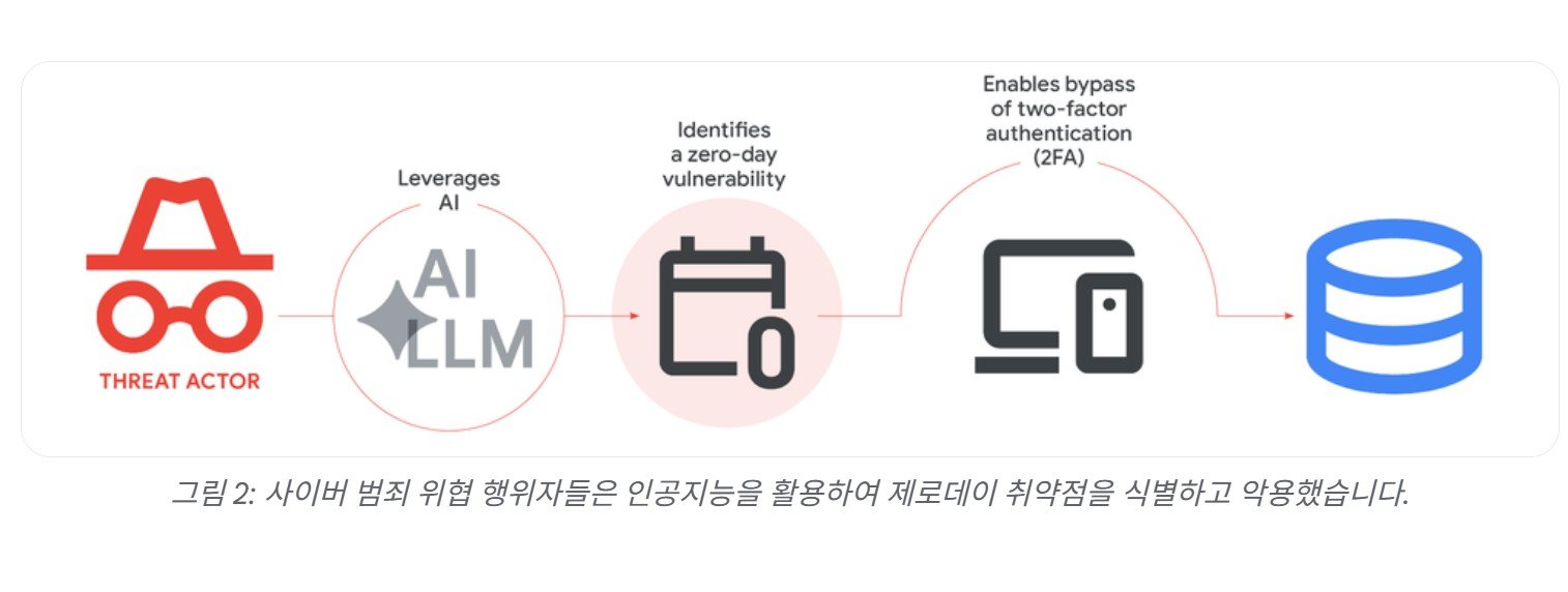 GTIG가 지난 2월 발표 이후 최신 AI 위협 동향을 분석한 ‘AI 위협 추적 보고서’를 발표했다 / 출처=구글 클라우드