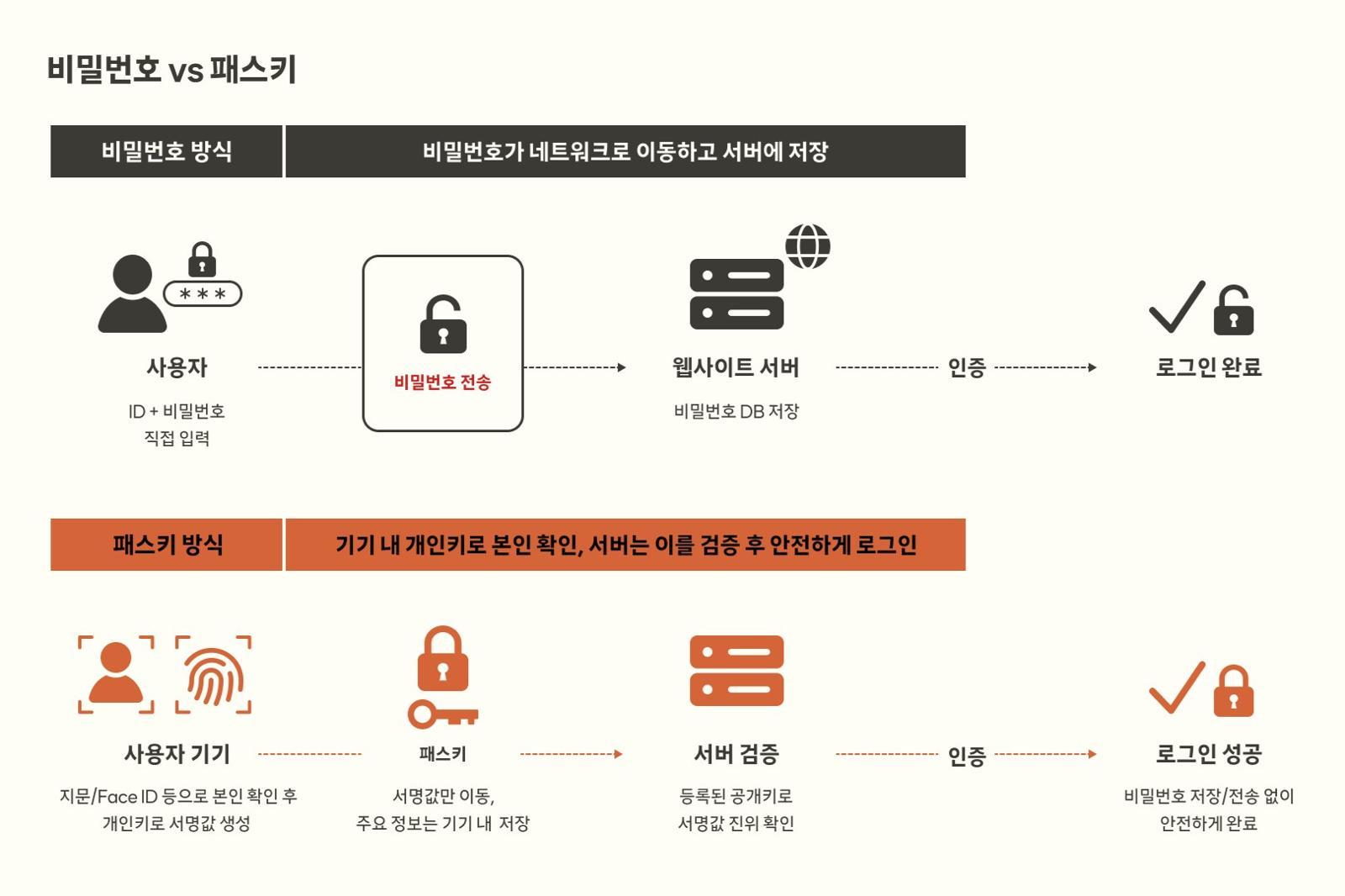 비밀번호와 패스키 비교 인포그래픽 / 출처=SKT