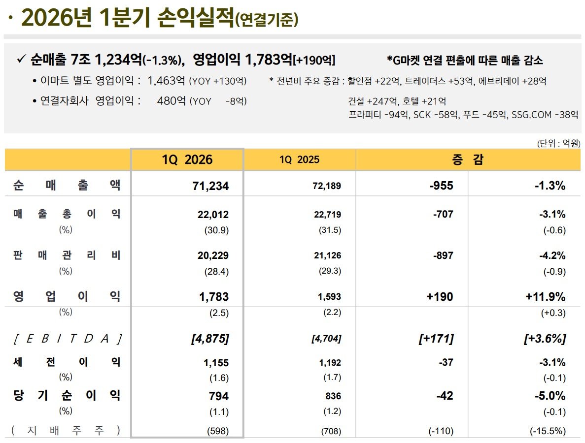 이마트, 1분기 영업이익 14년 만에 최대… 이커머스 적자는 과제