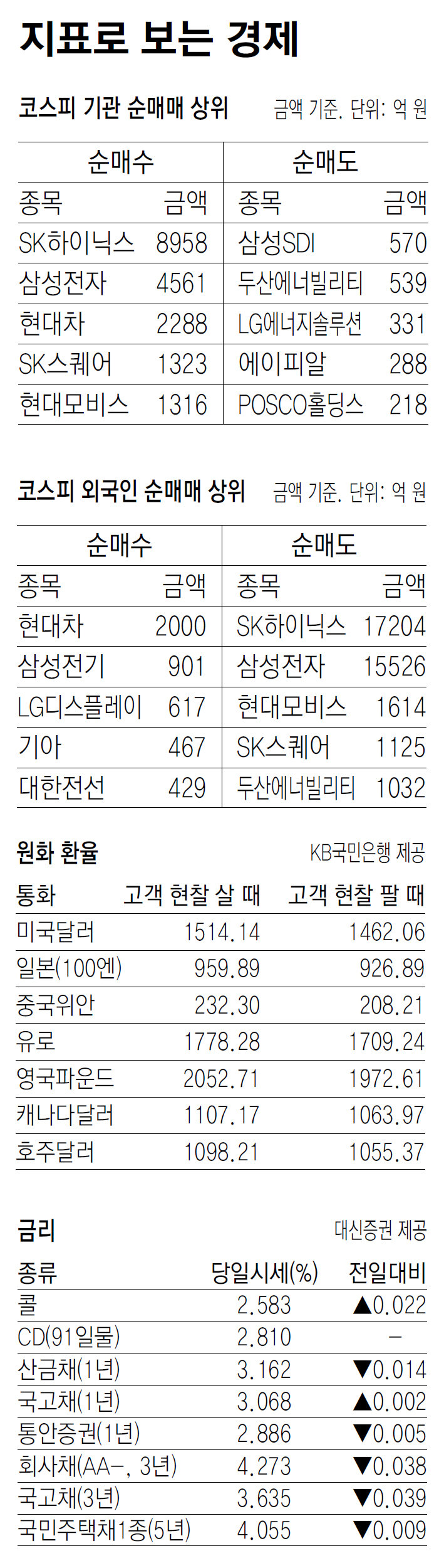 [지표로 보는 경제]5월 14일