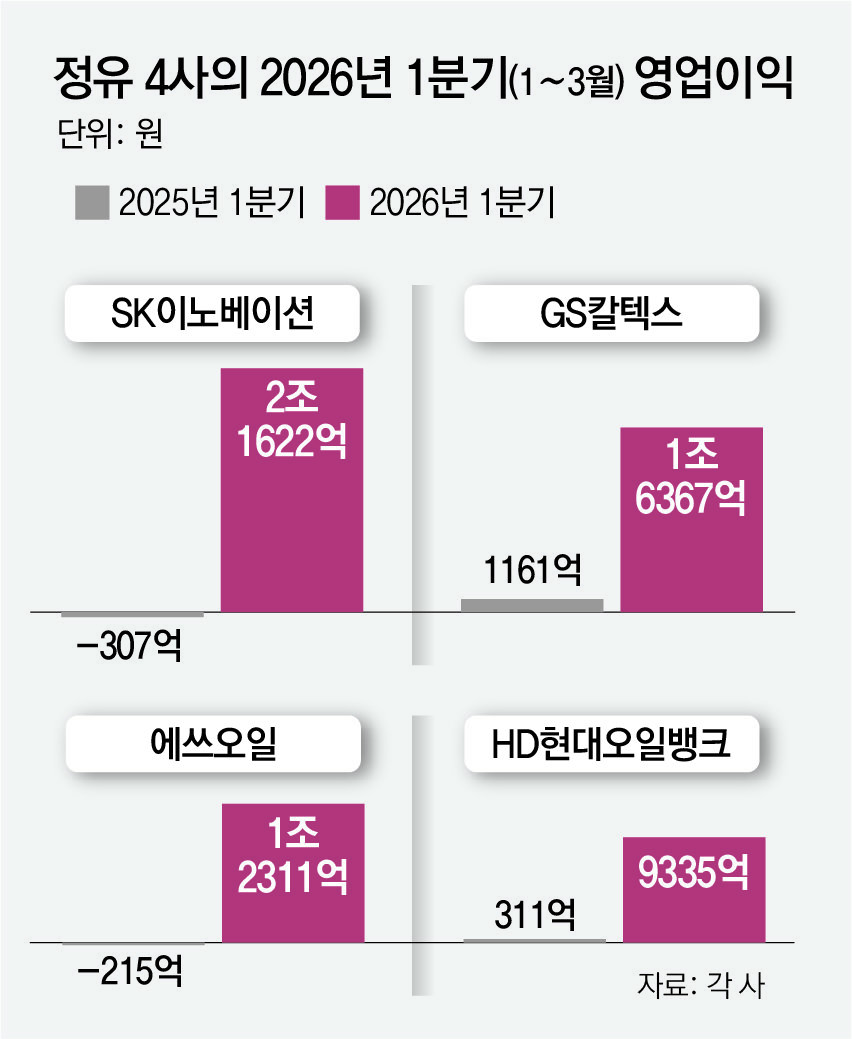 ‘6조 깜짝 실적’에도… 마음껏 웃지 못하는 정유 4사