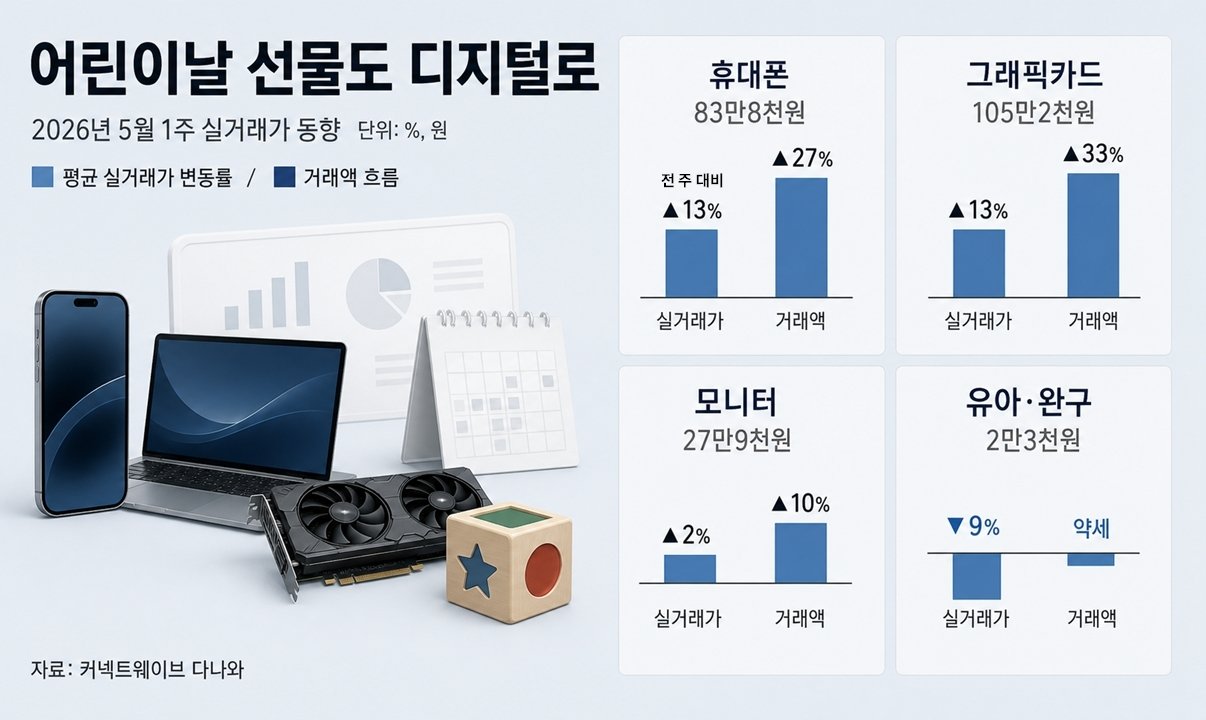 5월 1주 다나와 실거래가 동향(커넥트웨이브 제공)