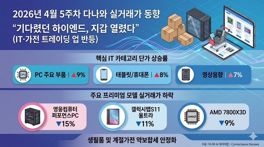 4월 5주 다나와 실거래가 동향(커넥트웨이브 제공)