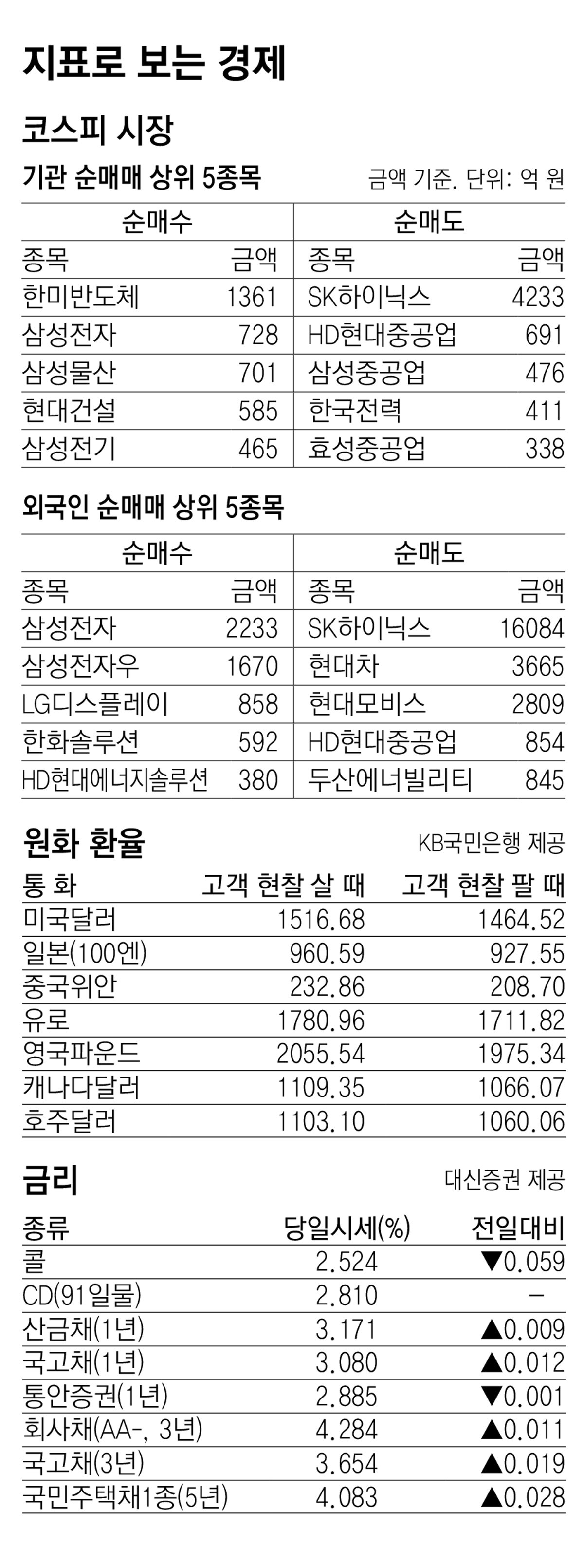 [지표로 보는 경제]5월 15일