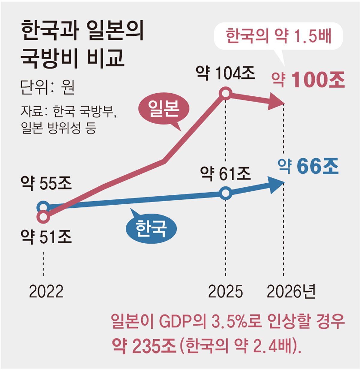 日 자민당 “방위비 인상 韓수준 돼야” GDP의 3.5% 검토
