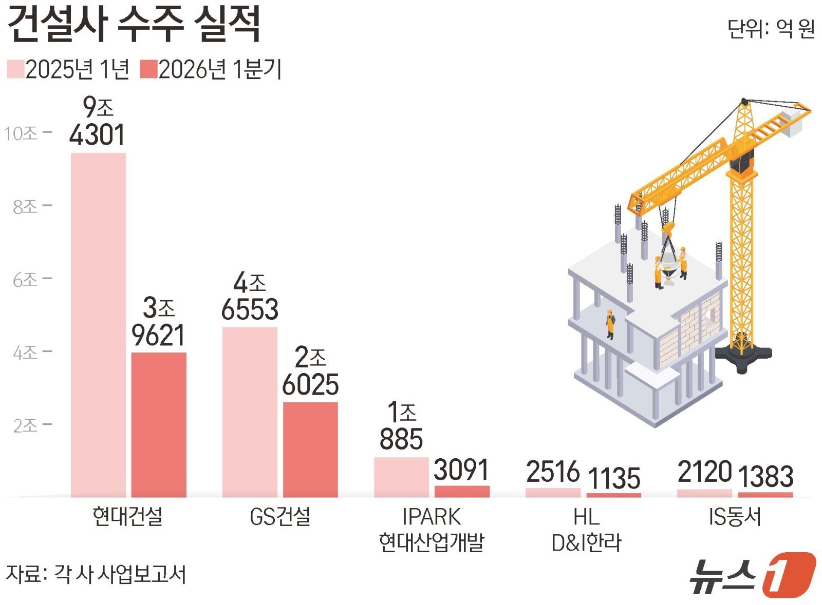 “적자 사업 안 한다”…건설사 ‘옥석 가리기’에 신규 수주 반토막