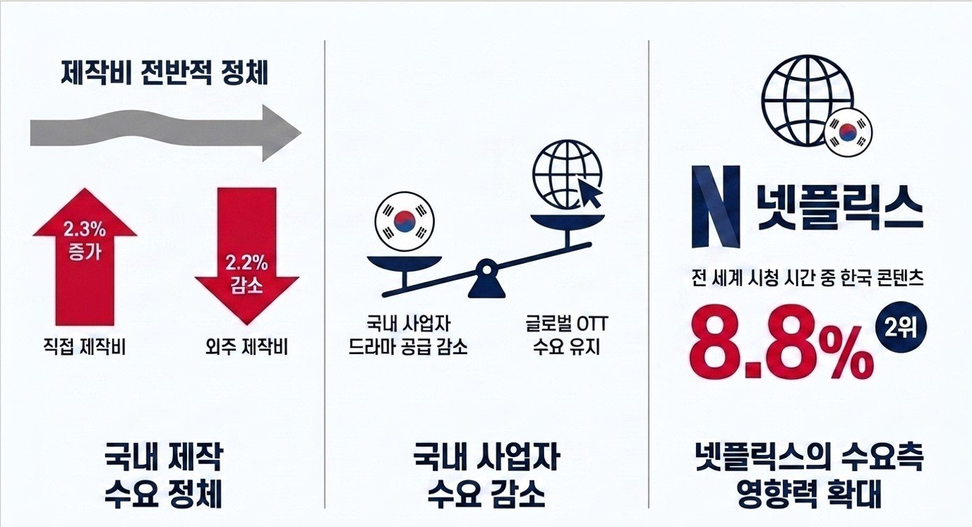 넷플릭스만 웃었다…‘K-콘텐츠’ 점유율 세계 2위인데 韓 안방 TV는 ‘내리막’