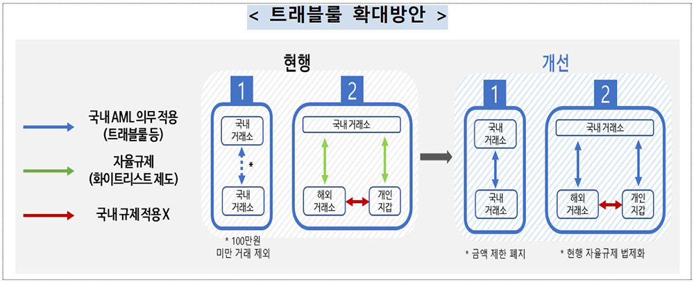 트래블룰 확대 방안 / 출처=금융정보분석원