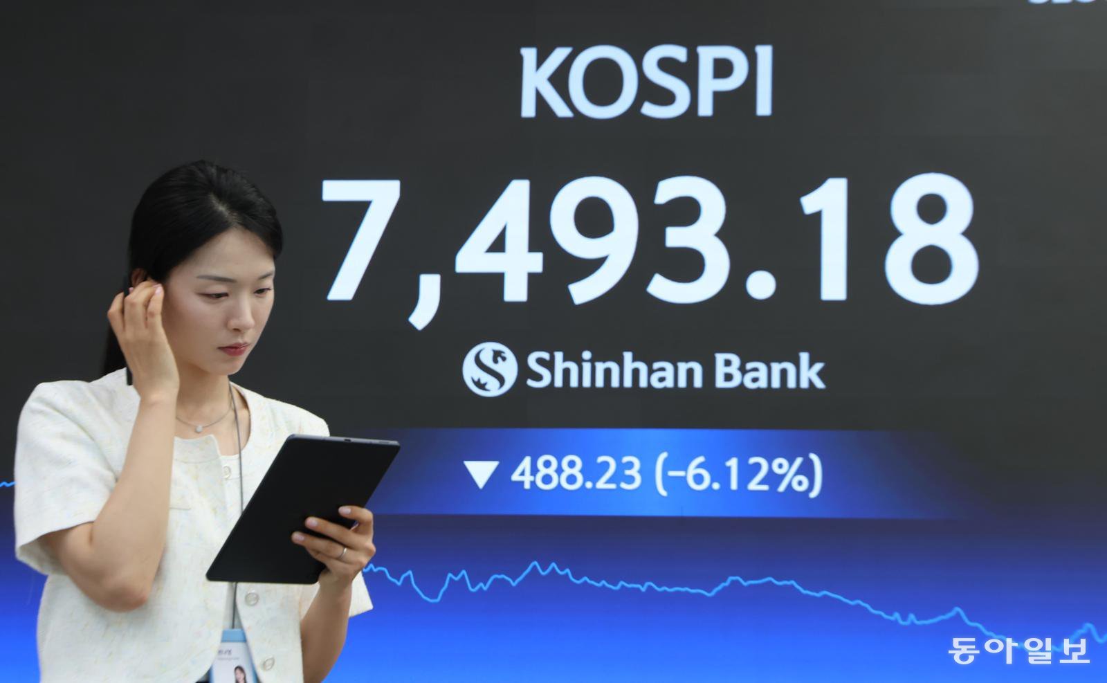 ‘팔천피’ 환호도 잠시…외국인 차익실현 쏟아져 6% 넘게 급락
