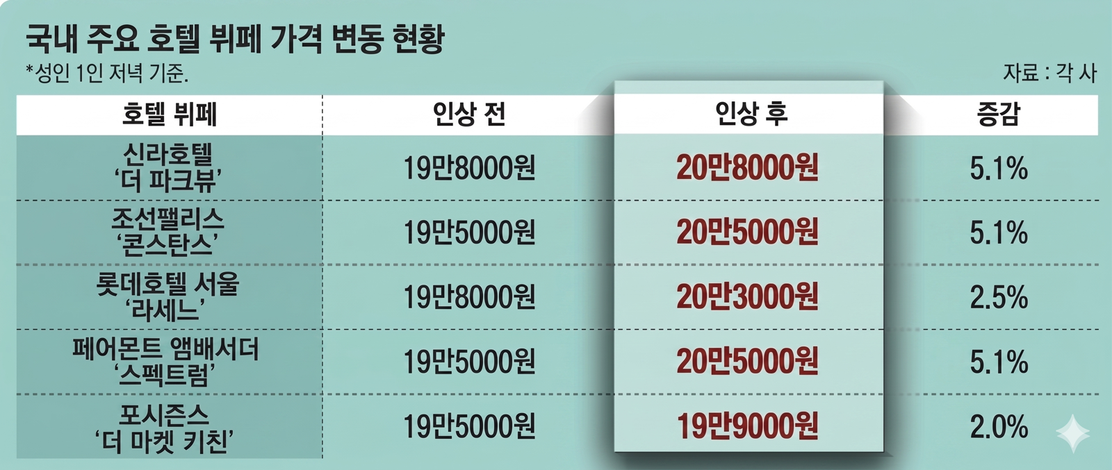 “네 식구 밥값이 100만 원”… 서울 특급호텔 뷔페 20만 원 시대