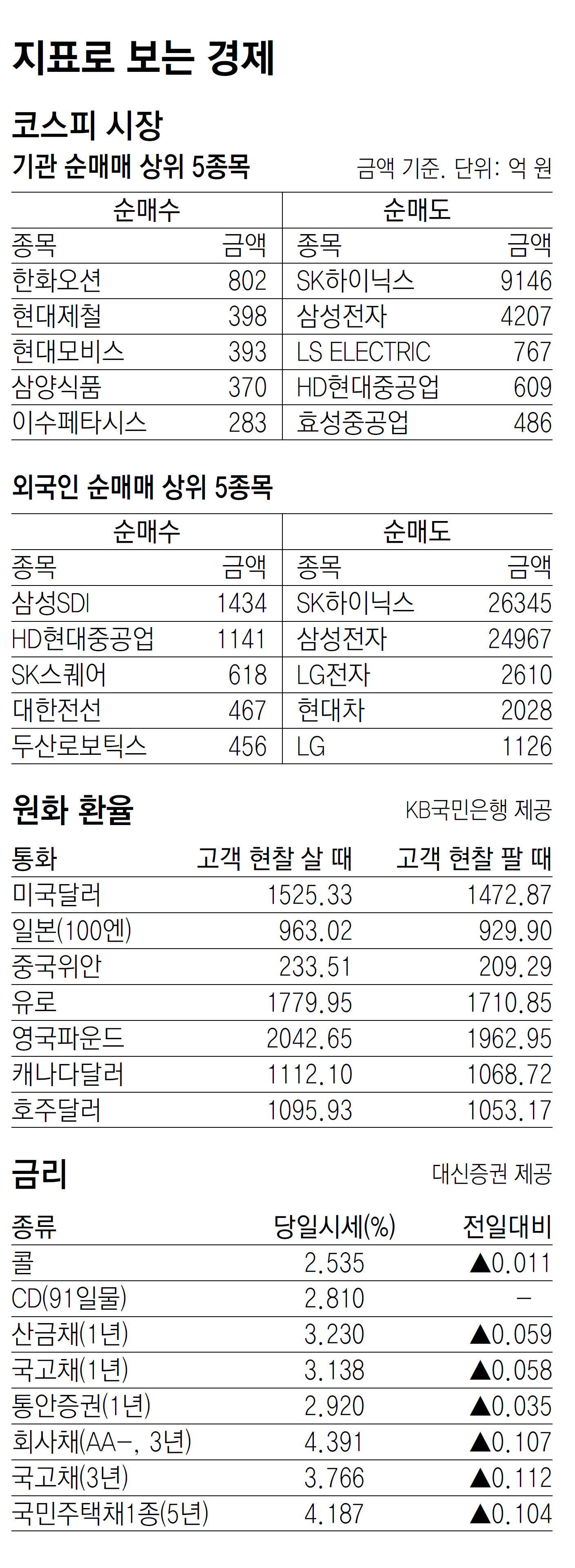 [지표로 보는 경제]5월 16일