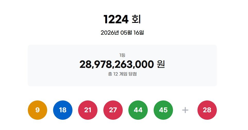 1224회 로또 1등 각 24억1485만원씩…자동 11명·수동 1명