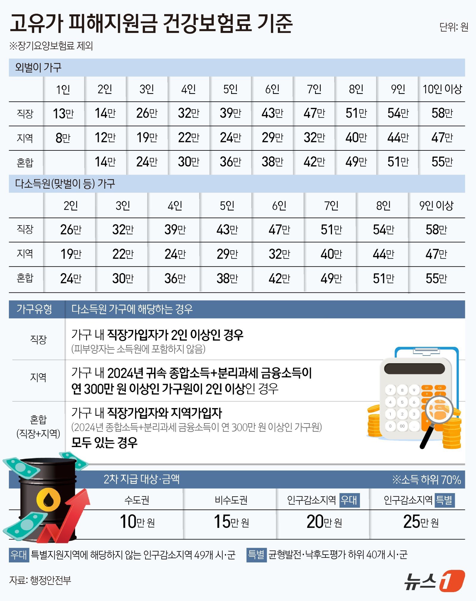 정부가 오는 18일부터 국민 70%를 대상으로 ‘고유가 피해지원금’ 2차 지급을 시작한다. 중동전쟁 장기화에 따른 고유가·고물가 부담 완화를 위해 1인당 최대 25만 원을 차등 지급하며, 건강보험료를 기준으로 소득 하위 70%를 선별해 지원한다. ⓒ 뉴스1