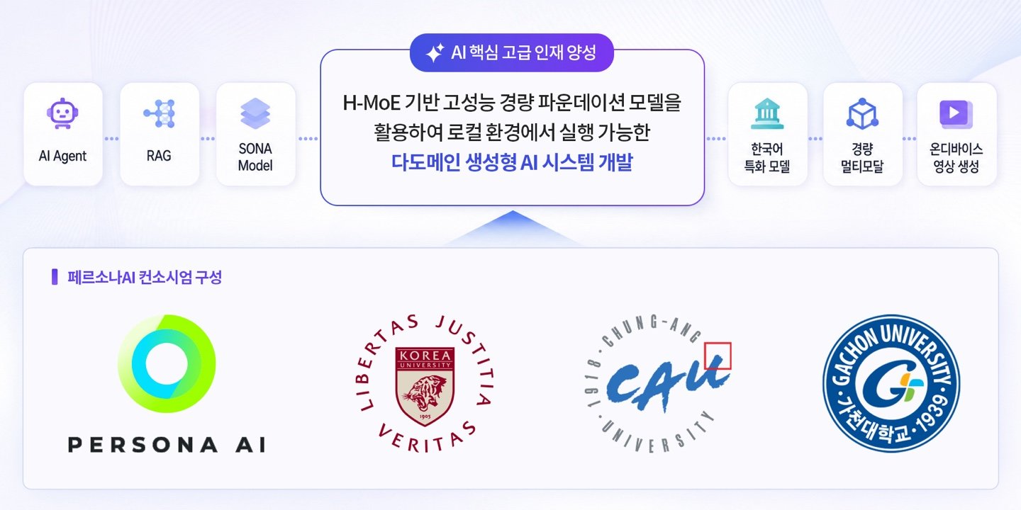 페르소나AI 컨소시엄 구성도. 제공=페르소나AI