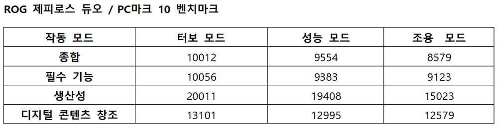 PC마크 10 벤치마크 / 출처=IT동아