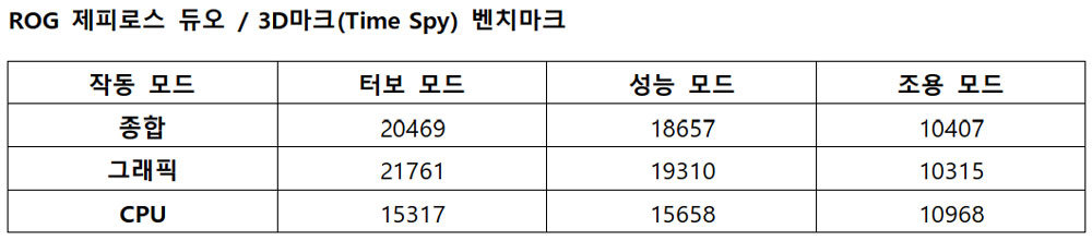3D마크(Time Spy) 벤치마크 / 출처=IT동아