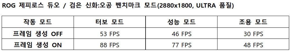 검은 신화:오공 벤치마크 모드 / 출처=IT동아