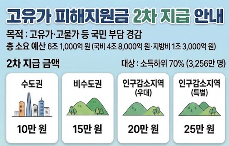 고유가 피해지원금 2차 개요 / 출처=AI 생성 이미지