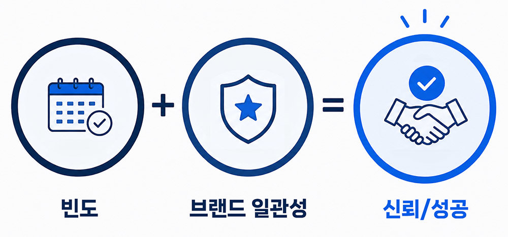 커뮤니케이션 빈도와 브랜드 일관성이 신뢰 형성에 영향을 미친다 / 출처=타이디비