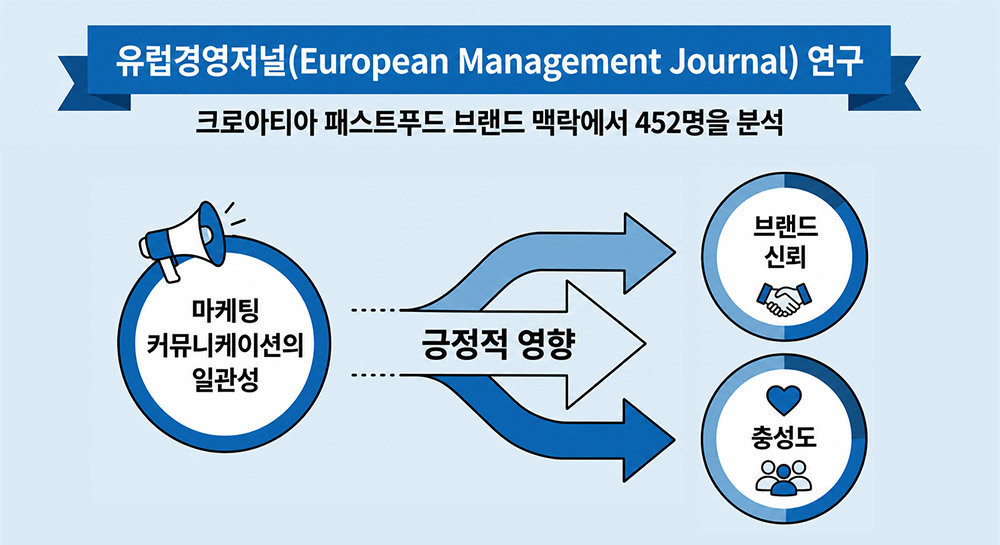 마케팅 커뮤니케이션의 일관성이 브랜드 신뢰와 충성도에 긍정적인 영향을 미친다 / 출처=타이디비