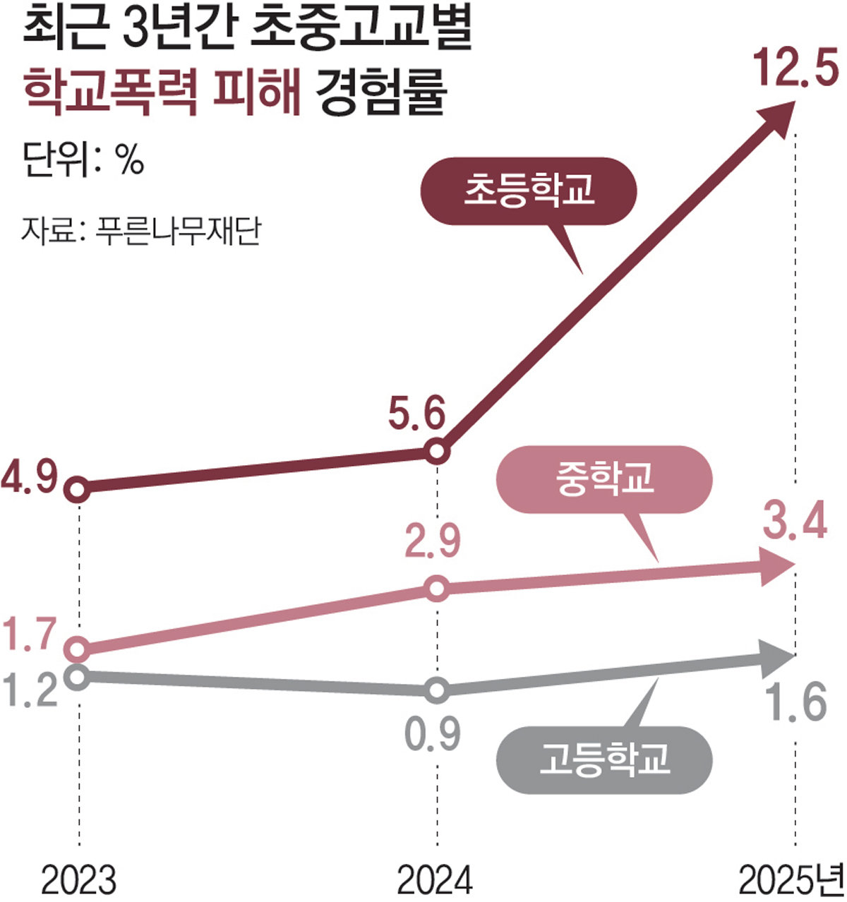 “유튜브 보고 따라 때렸어요”… 초등생 학폭 2년새 2.5배로 급증
