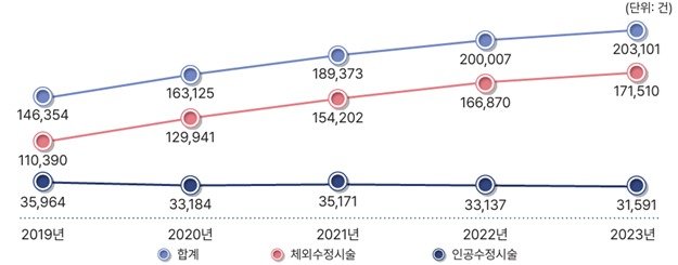 연도별 난임시술 건수 현황(2019년~2023년). 건강보험심사평가원 제공