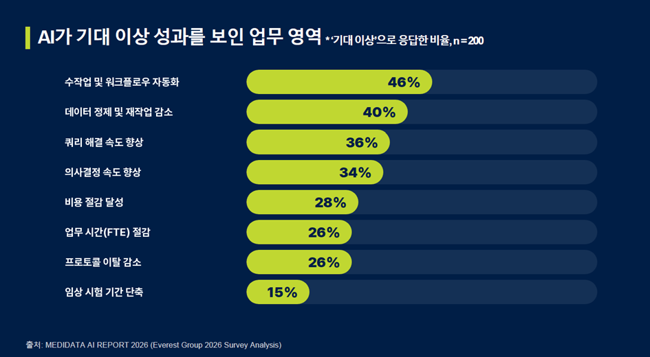 메디데이터는 ‘2026 임상시험에서의 AI 현황’ 보고서를 공개했다. 메디데이터 제공
