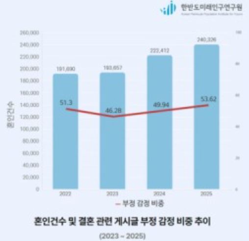 “직장인 결혼 관심 커졌지만, 연애보다 경제적 고민 토로 많아”
