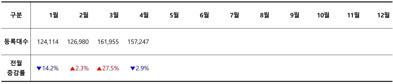 [월간자동차] 26년 4월, 테슬라 ‘모델 Y’ 1만대 이상 판매