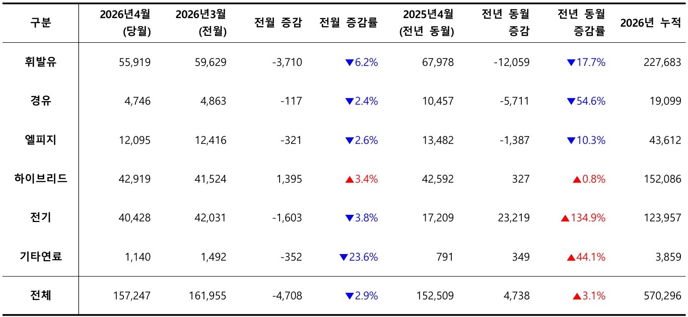 2026년 4월, 사용 연료별 신차 등록 대수 / 출처=카이즈유데이터연구소