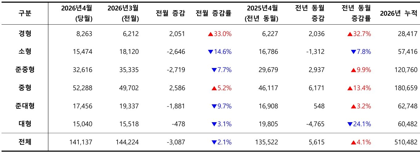 2026년 4월, 차급별 신차 등록 대수 / 출처=카이즈유데이터연구소