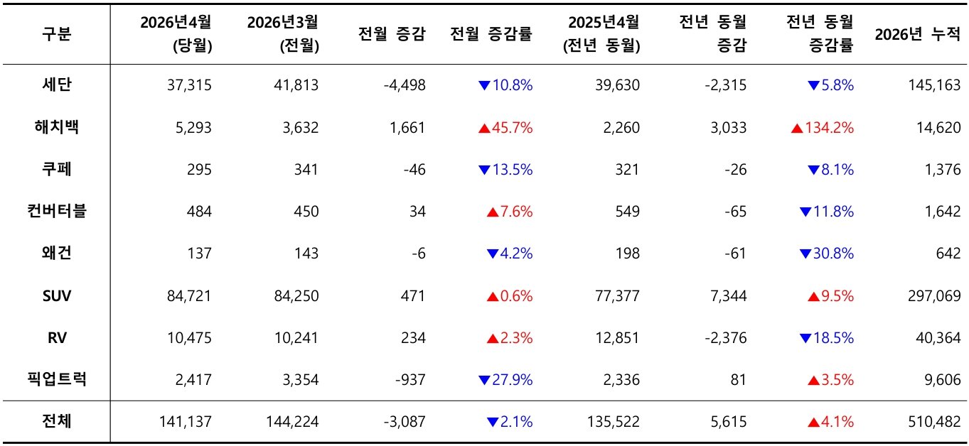 2026년 4월, 외형별 신차 등록 대수 / 출처=카이즈유데이터연구소